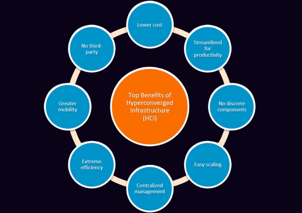 HYPERCONVERGED INFRASTRUCTURE